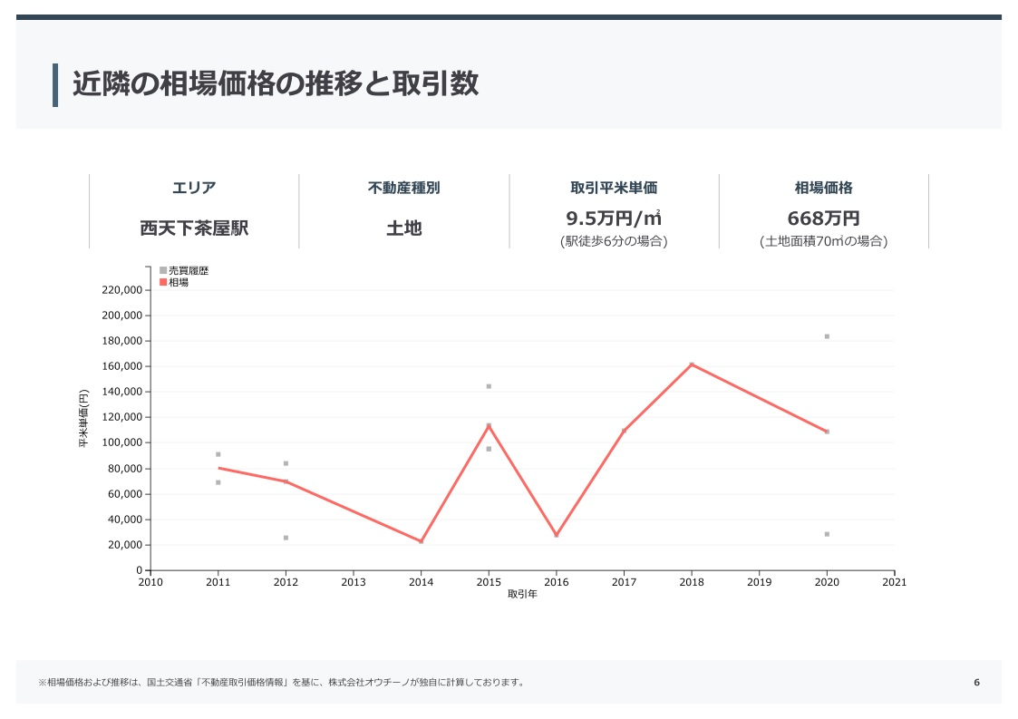 不動産売却査定書サンプル6