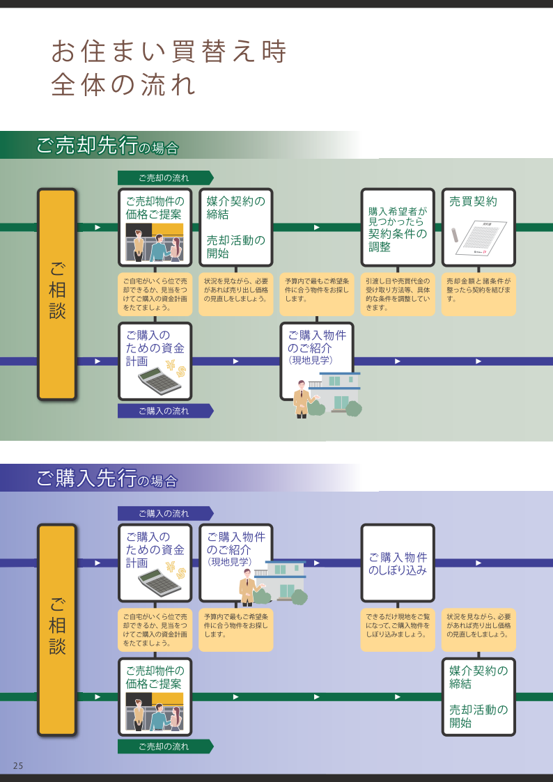 不動産の住替え買替の流れ